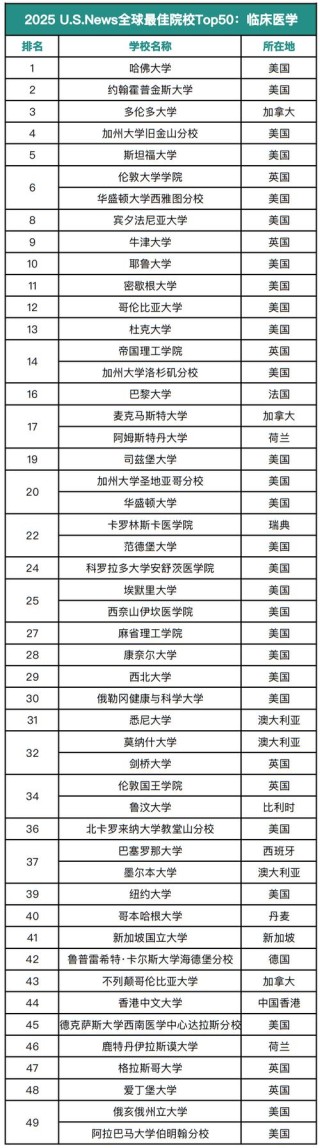 医学实验技术专业大学排名