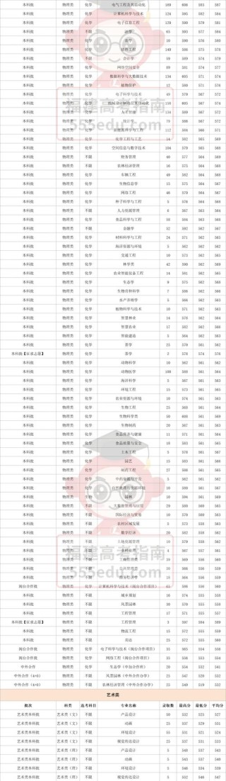 福建农林大学交通工程专业好不好？排名怎么样