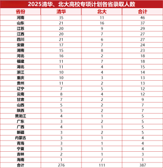 高校专项计划的大学降分表：2026最多能降多少分？