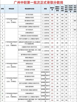 广东女子职业技术学院录取分数线2025是多少分「在各省录取最低分」