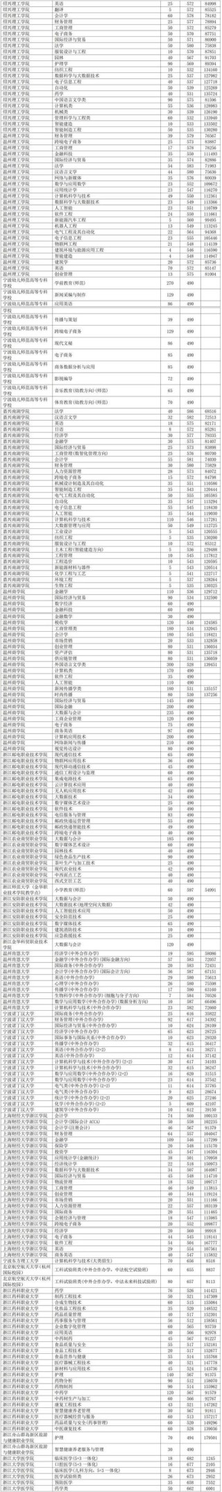 韶关学院在浙江录取位次、分数线、招生人数「2023-2025招生计划」