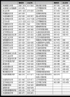 辽宁助产学专业大学排名及分数线（一览表）