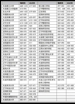 辽宁助产学专业大学排名及分数线（一览表）