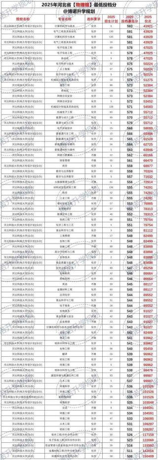 2026河北考多少分能上西安建筑科技大学「附2022-2025录取分数线」