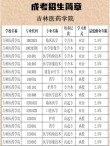 吉林药物制剂专业大学排名及分数线（哪个学校好）