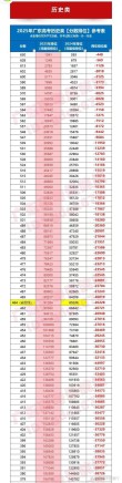 2026广东高考一分一段表（物理类）