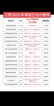 淮南职业技术学院在江西各专业2026招生人数、录取分数线（附：招生计划表）