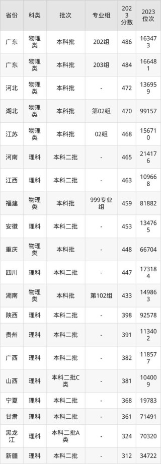 常州大学怀德学院2025年在云南录取分数线是多少（2025~2023近三年分数位次）