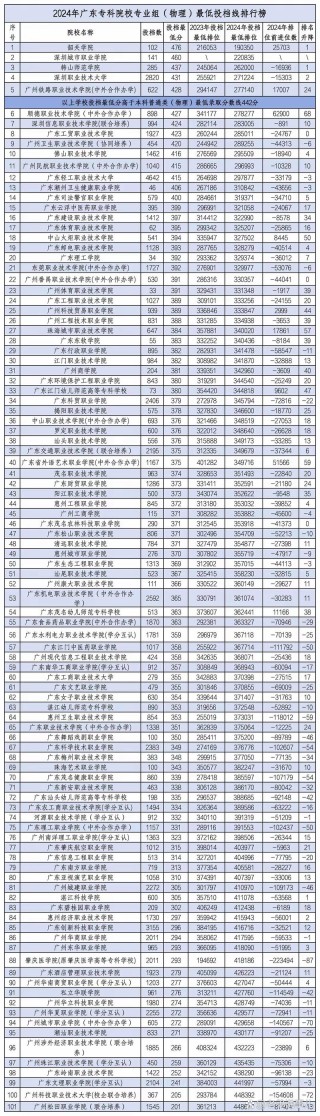 广东高考物理类排名127000-128000位次能上什么大学（2026）