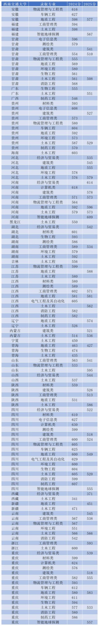 2026上海考生多少分能上西南交通大学（附2022-2025录取分数线）