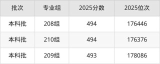 陇东学院在山西录取分数线及位次、招生人数「2023-2025招生计划」