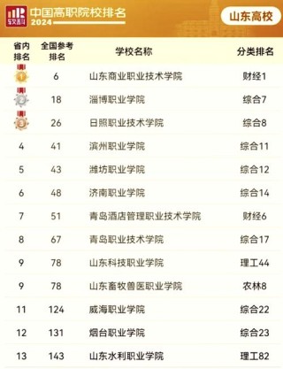 山东通信软件技术专业大专院校排名及分数线（2026最新名单）
