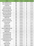 四川高考物理类排名28000-29000位次能上什么大学（2026）