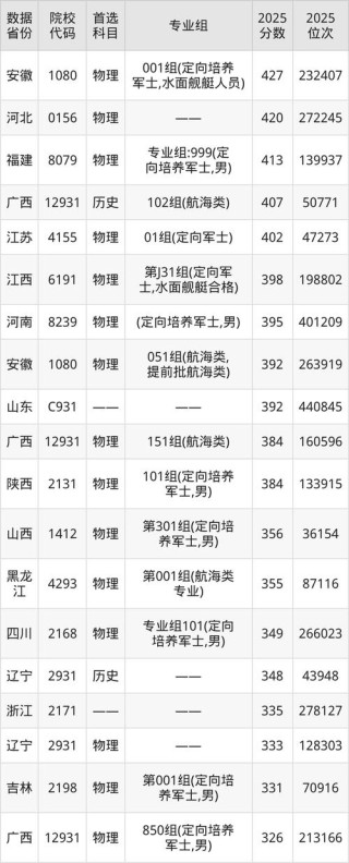 2025年渤海船舶职业学院在广东录取分数线是多少（2025~2023近三年分数位次）