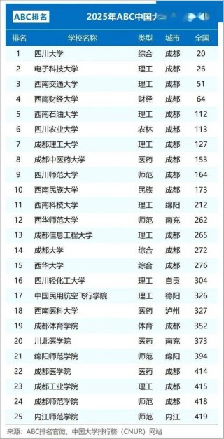 成都有哪些部属高校 附具体名单一览表