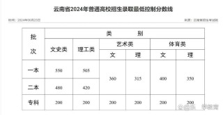2026云南考生多少分能上西北大学「附2022-2025录取分数线」
