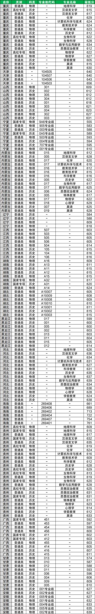 陕西师范大学在福建录取分数线2025年是多少（2025~2023近三年分数位次）