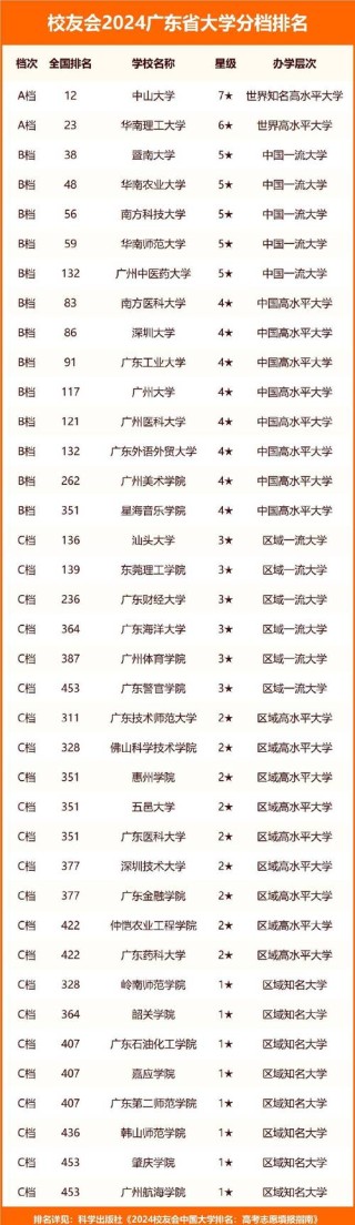 广州十大垃圾二本大学有哪些？附排名（公办+民办）