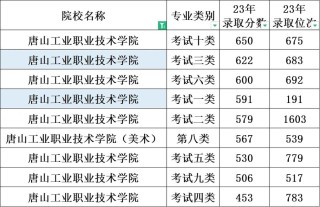 2026唐山工业职业技术大学各专业在黑龙江招生人数、录取分数线（附：招生计划表）