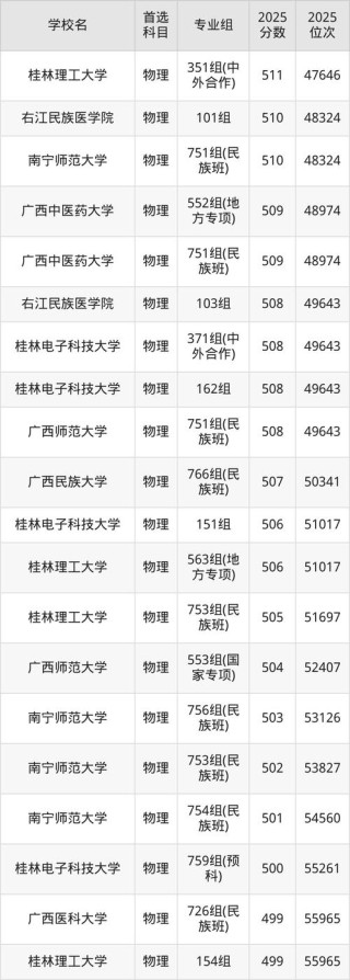 广西国际商务专业大学排名及分数线（哪个学校好）
