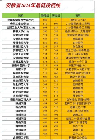 安徽高分子材料与工程专业大学排名一览表（附分数线）