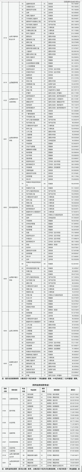 乌兰察布职业学院2025年在山西录取分数线是多少（2025~2023近三年分数位次）