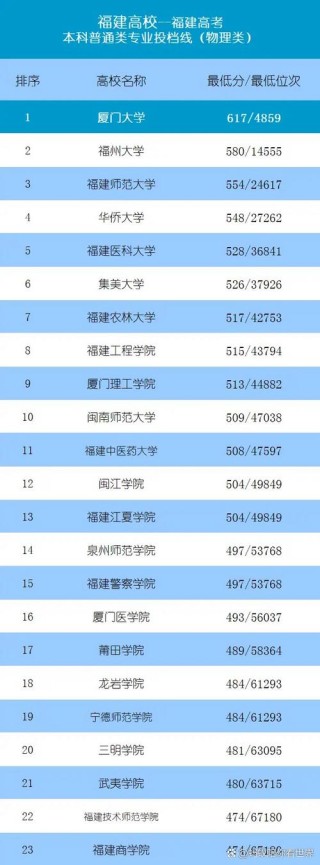 福建高考排名146000-147000位次能上什么大学（2026物理类）