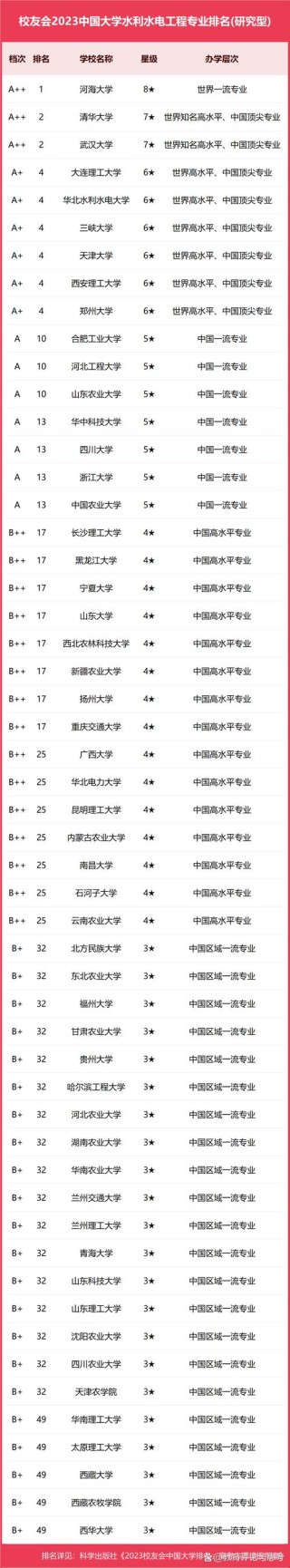 重庆食品科学与工程类专业大学排名一览表（附分数线）