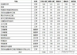 洛阳理工学院在河南各专业招生人数、录取分数线2026（附：招生计划表）