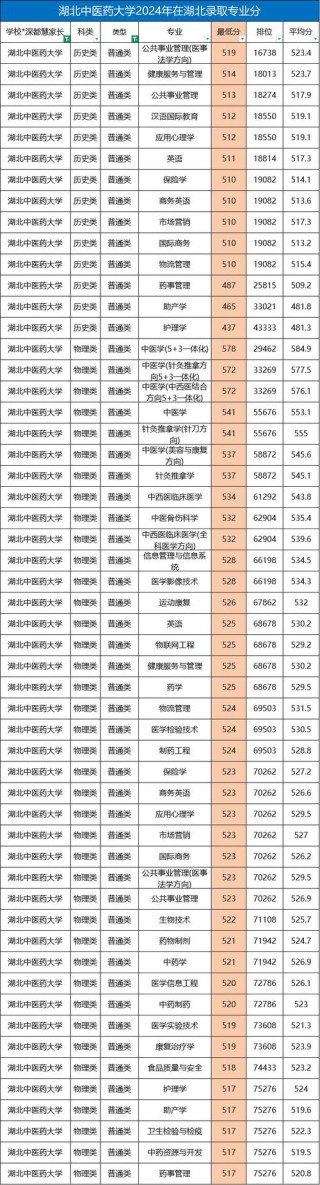 2026安徽中医药大学各专业在湖北招生人数、录取分数线（附：招生计划表）