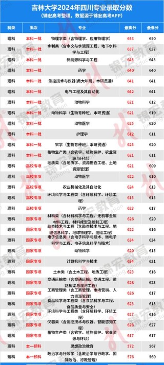 吉林大学在山东录取分数线及位次、招生人数「2022-2024招生计划」