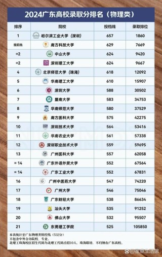 广东高考物理类排名161000-162000位次能上什么大学（2026）