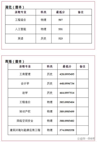 中原工学院录取分数线2025（在各省录取最低分是多少）