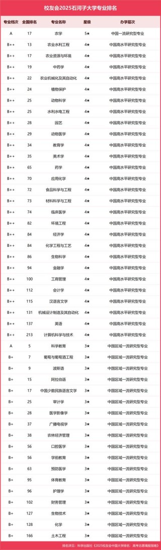 2025石河子大学专科招生简章：计划招生人数、专业目录及学费