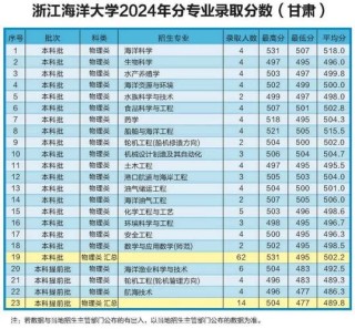 浙江海洋大学在河南2026各专业招生人数、录取分数线（附：招生计划表）