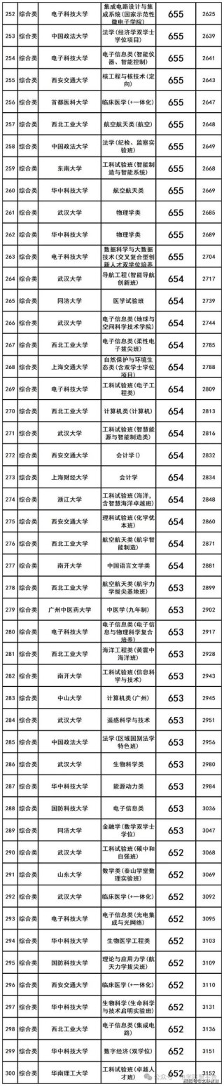 山东考多少分能上电子科技大学2026「附2022-2025录取分数线」