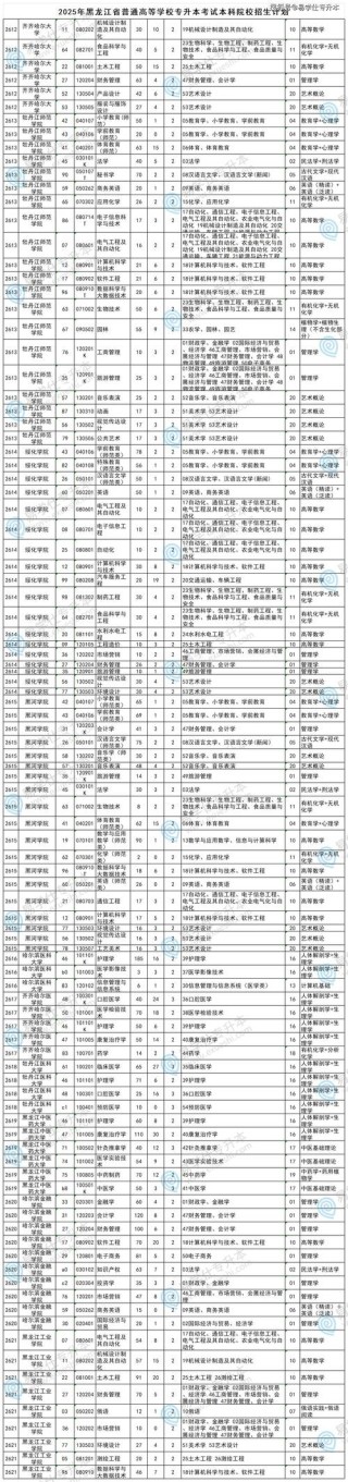 云南医药健康职业学院2026各专业在黑龙江招生人数、录取分数线（附：招生计划表）