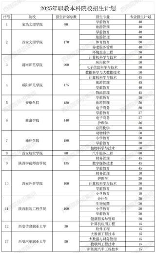2025宝鸡职业技术学院专科招生简章：计划招生人数、专业目录及学费
