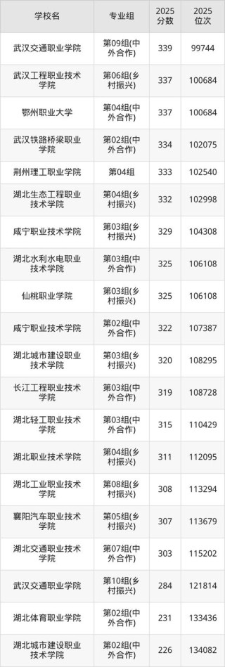 湖北大专院校排名2026最新排名（最低录取分数线）