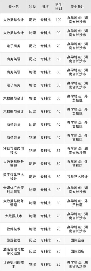 2025湖南商务职业技术学院录取分数线（在各省录取最低分是多少）