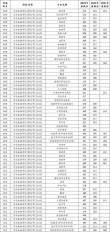 河北金融学院在陕西录取位次及分数线、招生人数（2023-2025招生计划）