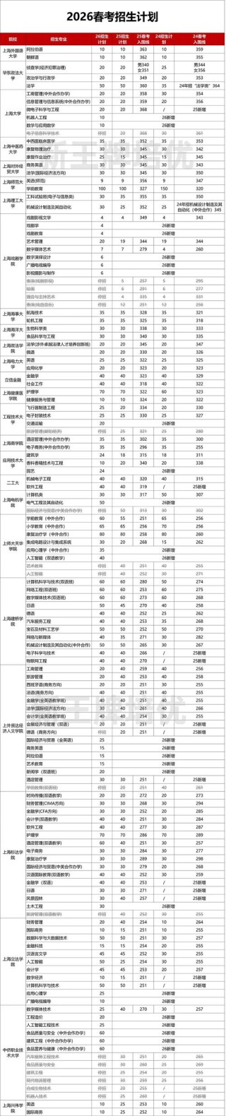 2026上海高考加分政策有哪些（最新加分项目一览表）