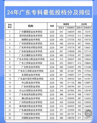 2025年南通师范高等专科学校在广东录取分数线是多少（2025~2023近三年分数位次）