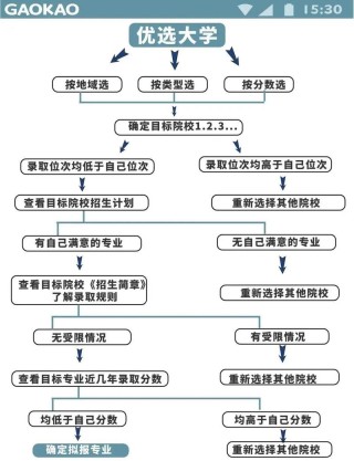 掌上高考模拟志愿填报怎么操作（图解）