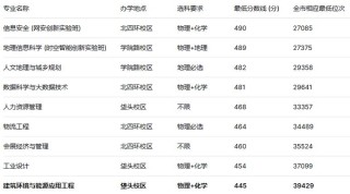 北京联合大学在广东录取位次及分数线、招生人数（2023-2025招生计划）