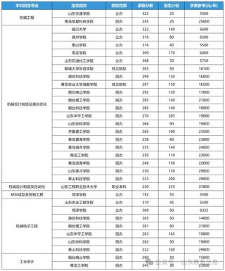山东力明科技职业学院在湖北2026各专业招生人数、录取分数线（附：招生计划表）