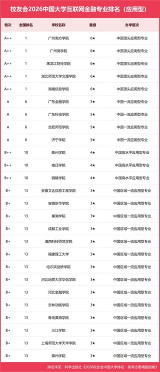 互联网金融专业大学有哪些（最新排名榜一览2026）