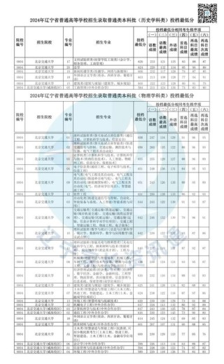 辽宁何氏医学院2025年在辽宁录取分数线是多少（2025~2023近三年分数位次）