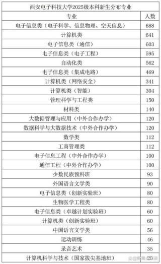 西安电子科技大学2025本科招生简章：专业目录、计划招生人数及学费