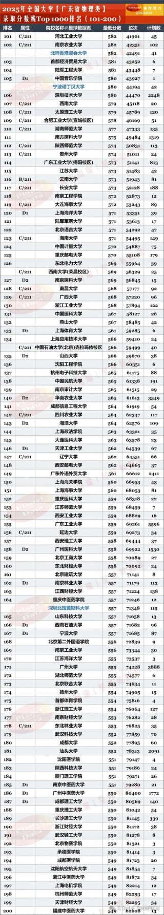 广东高考物理类排名88000-89000位次能上什么大学（2026）